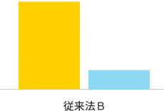 従来法B
