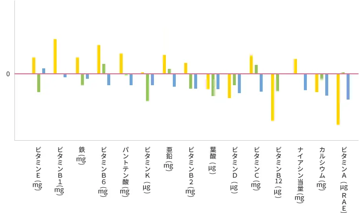 令和5年と令和元年の各年代の女性の摂取量平均の増減