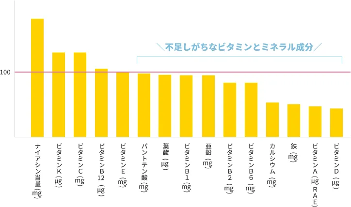 不足しがちなビタミンとミネラル成分